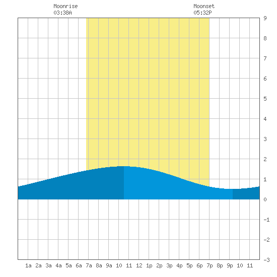 Pelican Islands tide chart for Thursday, September 22, 2022