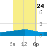 Pelican Islands tide chart for Saturday, September 24, 2022