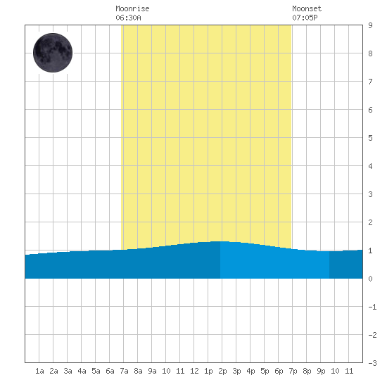 Pelican Islands tide chart for Sunday, September 25, 2022