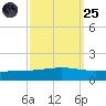 Pelican Islands tide chart for Sunday, September 25, 2022