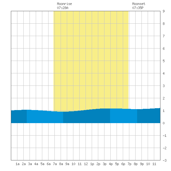 Pelican Islands tide chart for Monday, September 26, 2022