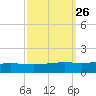 Pelican Islands tide chart for Monday, September 26, 2022