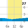 Pelican Islands tide chart for Tuesday, September 27, 2022