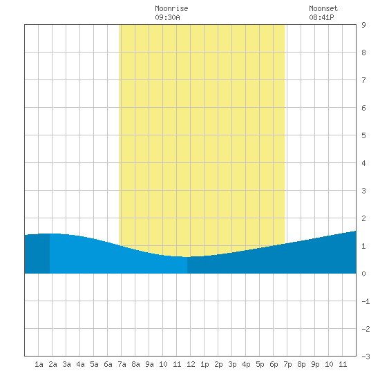 Pelican Islands tide chart for Wednesday, September 28, 2022