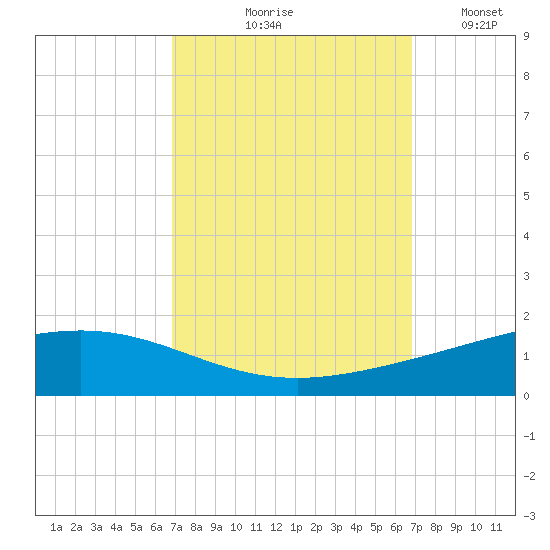 Pelican Islands tide chart for Thursday, September 29, 2022