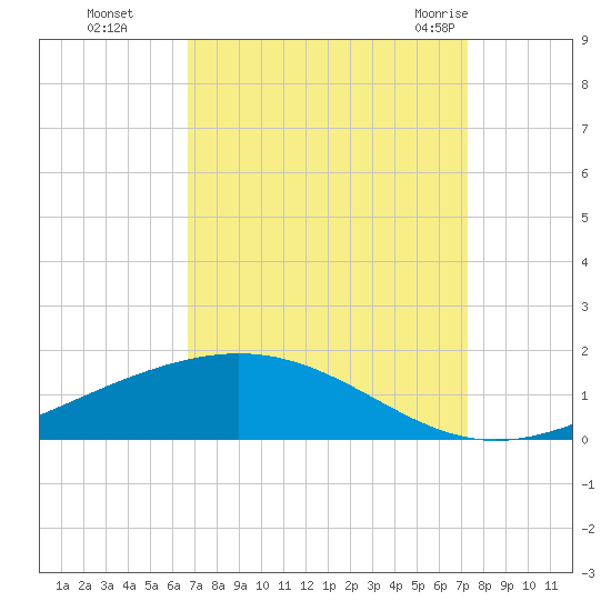Pelican Islands tide chart for Tuesday, September 6, 2022