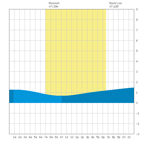 Pelican Islands tide chart for Monday, October 10, 2022