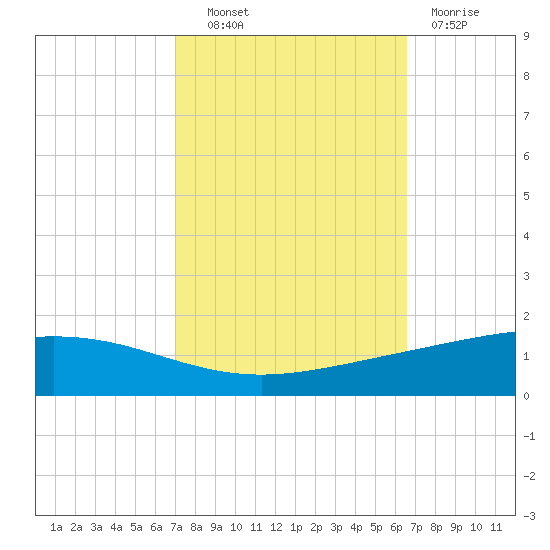 Pelican Islands tide chart for Tuesday, October 11, 2022