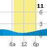 Pelican Islands tide chart for Tuesday, October 11, 2022