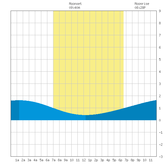 Pelican Islands tide chart for Wednesday, October 12, 2022