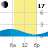 Pelican Islands tide chart for Monday, October 17, 2022