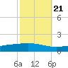 Pelican Islands tide chart for Friday, October 21, 2022