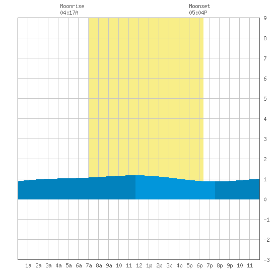 Pelican Islands tide chart for Saturday, October 22, 2022