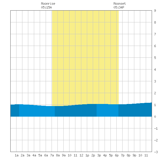 Pelican Islands tide chart for Sunday, October 23, 2022