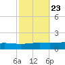 Pelican Islands tide chart for Sunday, October 23, 2022