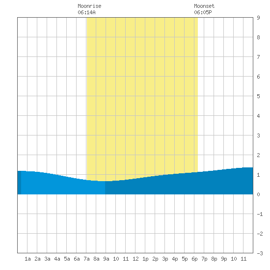 Pelican Islands tide chart for Monday, October 24, 2022