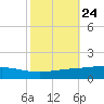 Pelican Islands tide chart for Monday, October 24, 2022