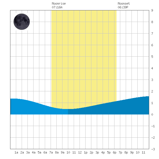 Pelican Islands tide chart for Tuesday, October 25, 2022