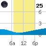 Pelican Islands tide chart for Tuesday, October 25, 2022