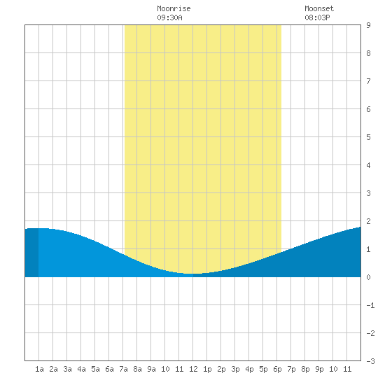 Pelican Islands tide chart for Thursday, October 27, 2022