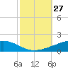 Pelican Islands tide chart for Thursday, October 27, 2022