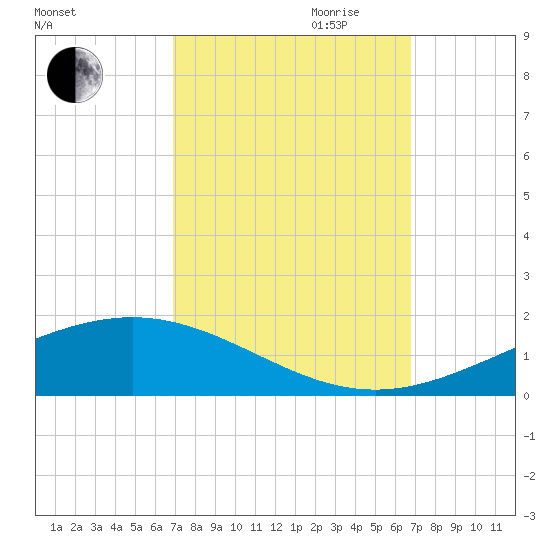 Pelican Islands tide chart for Sunday, October 2, 2022