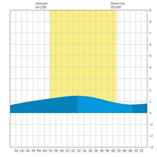 Pelican Islands tide chart for Friday, October 7, 2022