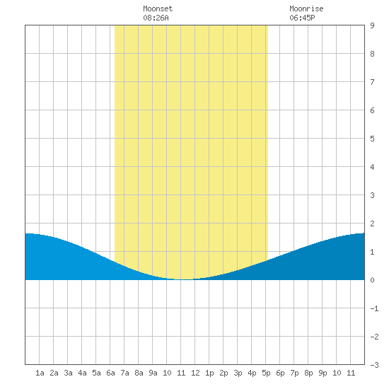 Pelican Islands tide chart for Thursday, November 10, 2022