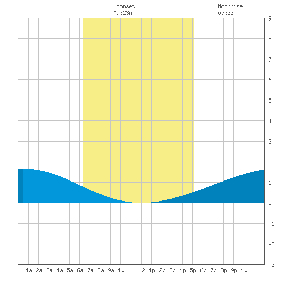 Pelican Islands tide chart for Friday, November 11, 2022