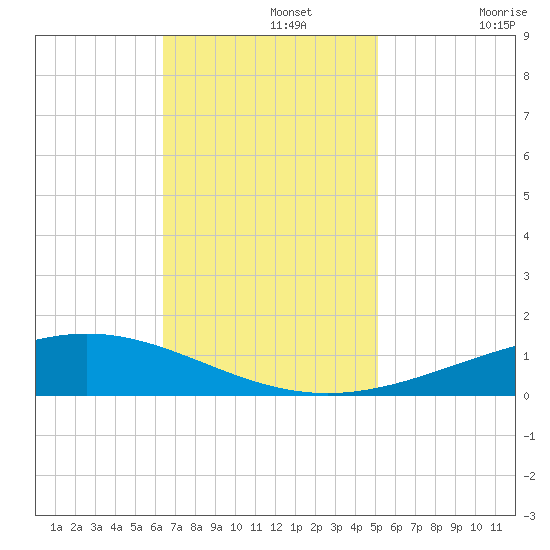 Pelican Islands tide chart for Monday, November 14, 2022