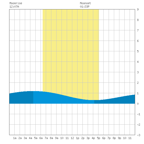 Pelican Islands tide chart for Thursday, November 17, 2022