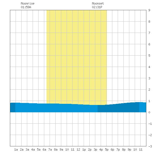 Pelican Islands tide chart for Saturday, November 19, 2022
