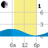 Pelican Islands tide chart for Tuesday, November 1, 2022
