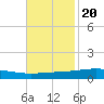 Pelican Islands tide chart for Sunday, November 20, 2022
