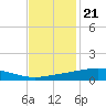 Pelican Islands tide chart for Monday, November 21, 2022