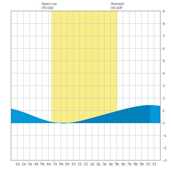 Pelican Islands tide chart for Tuesday, November 22, 2022