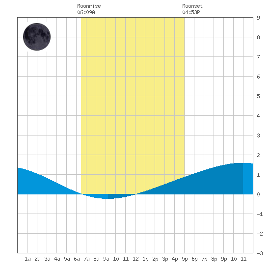 Pelican Islands tide chart for Wednesday, November 23, 2022