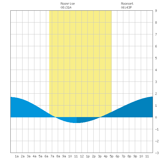Pelican Islands tide chart for Friday, November 25, 2022