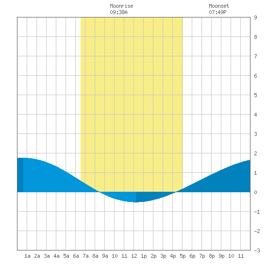 Pelican Islands tide chart for Saturday, November 26, 2022