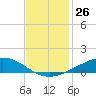 Pelican Islands tide chart for Saturday, November 26, 2022