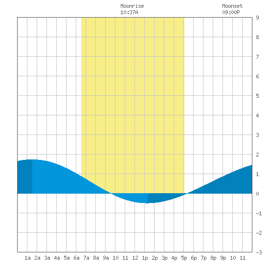 Pelican Islands tide chart for Sunday, November 27, 2022