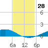 Pelican Islands tide chart for Monday, November 28, 2022