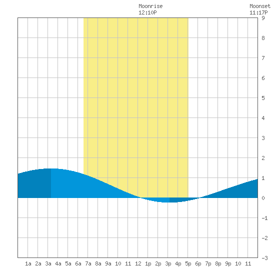 Pelican Islands tide chart for Tuesday, November 29, 2022
