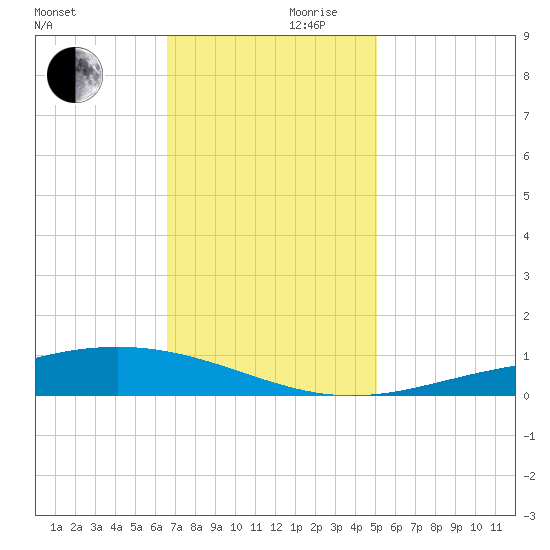 Pelican Islands tide chart for Wednesday, November 30, 2022