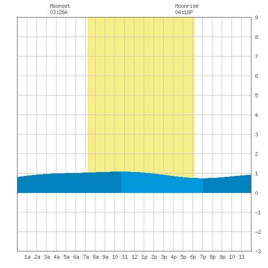 Pelican Islands tide chart for Friday, November 4, 2022