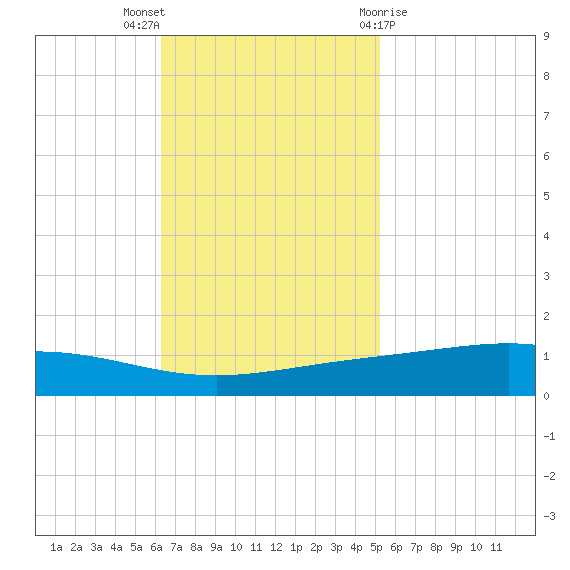 Pelican Islands tide chart for Sunday, November 6, 2022