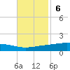 Pelican Islands tide chart for Sunday, November 6, 2022