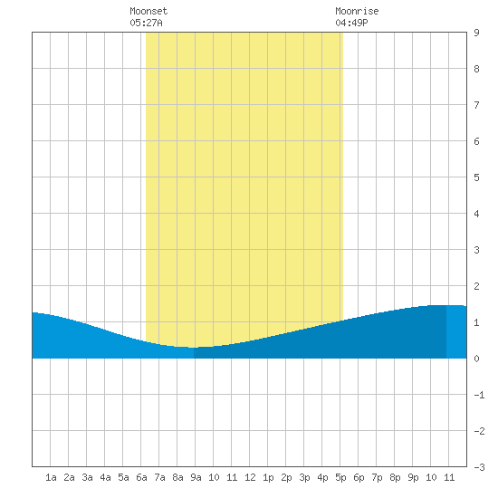 Pelican Islands tide chart for Monday, November 7, 2022