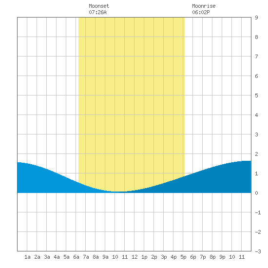 Pelican Islands tide chart for Wednesday, November 9, 2022