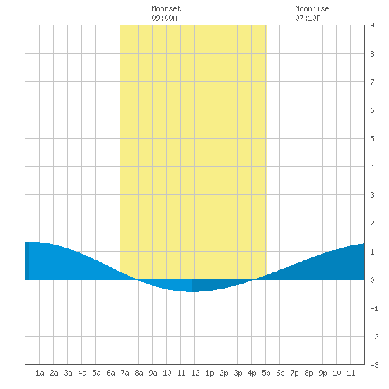 Pelican Islands tide chart for Saturday, December 10, 2022